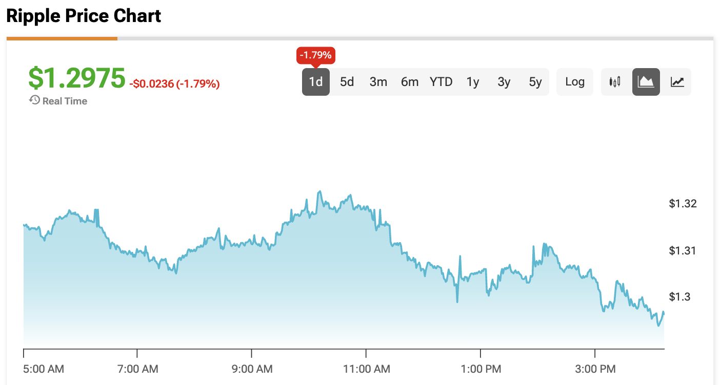 XRP Price’s Uphill Climb Gets Thwarted at $1.30. What’s Going On?