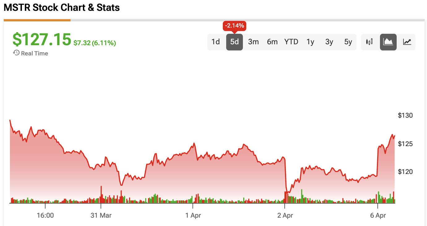 Strategy Stock Skyrockets on New Bitcoin Buy Despite $14.5 Billion Quarterly Loss