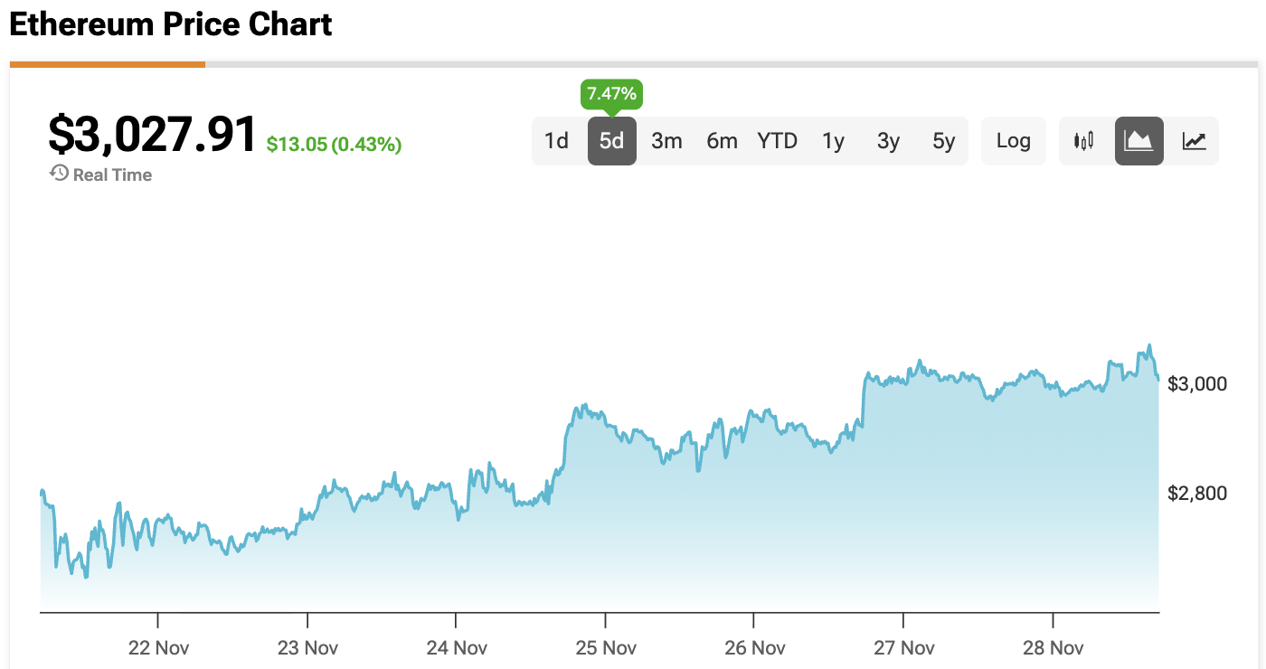 Original Ethereum ICO Millionaire Exits with $60M, but Deep-Pocketed Whales Continue to Buy the ETH Dip