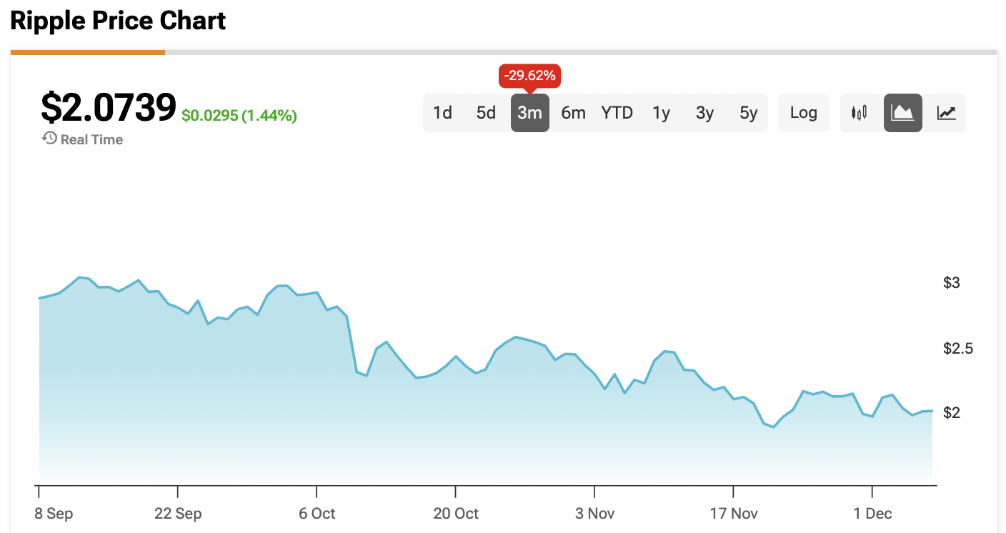 XRP Price Gains Anchor as 90% of Ripple’s Net Asset Value Is Tied to XRP