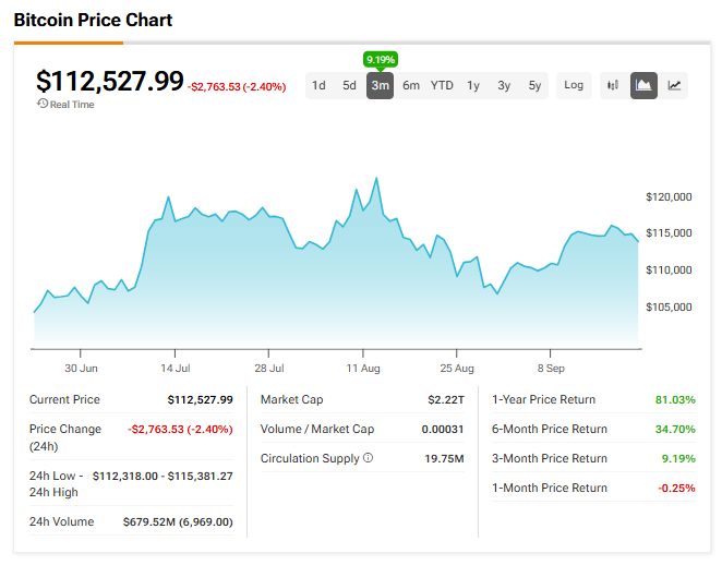 Gemini’s (GEMI) Shares Fall Further Below IPO Price as Crypto Stocks Struggle