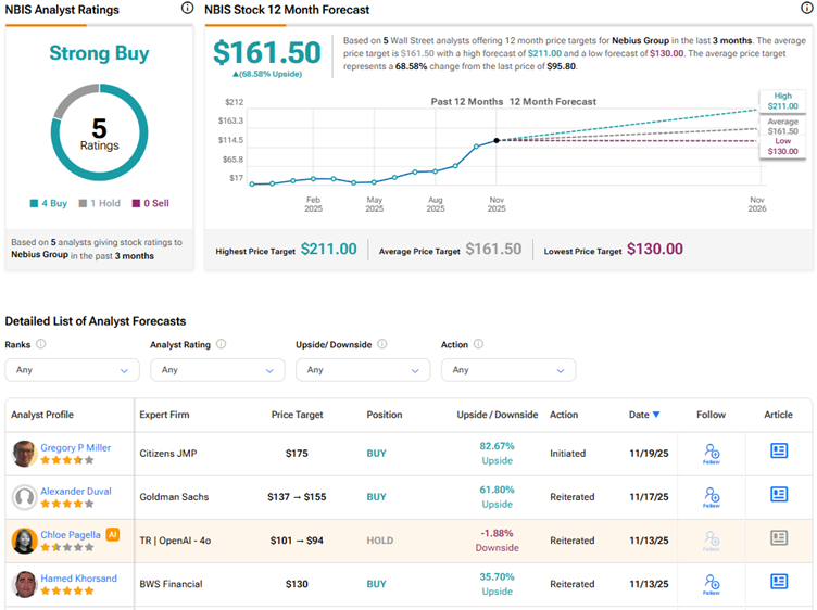 Nebius Stock (NBIS) Rises on Buy Rating from Citizens JMP