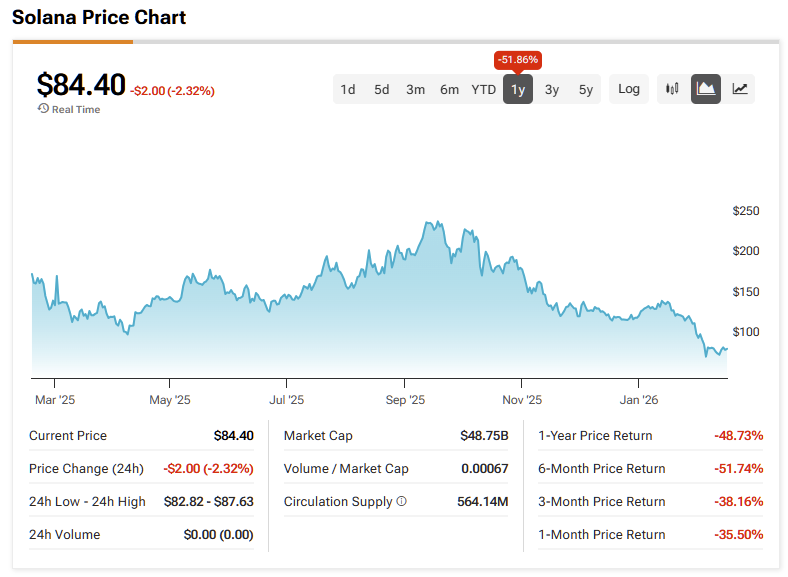 Solana (SOL) Thrives as Token Holders Question Its Applied Value