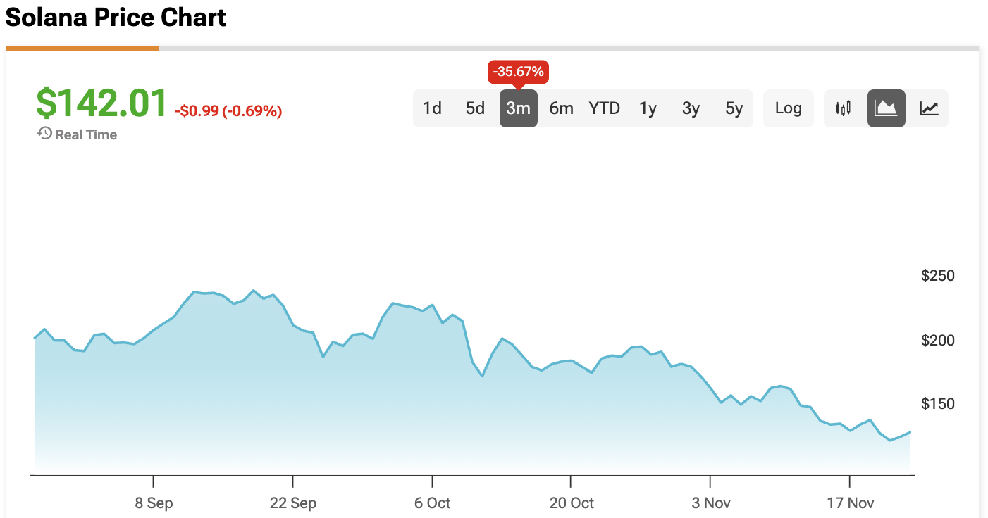 Solana’s Price Can’t Clear $150. Here Is Why.