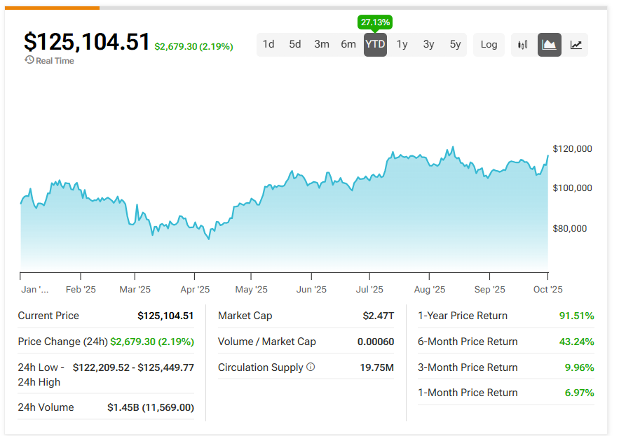 Bitcoin Just Reached an All-Time High, Above $125,000
