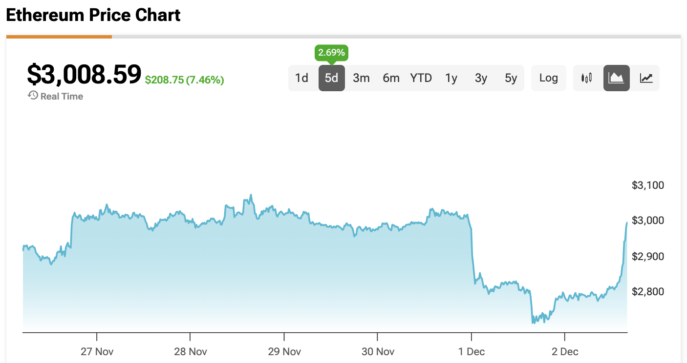 Ethereum Price Is Hanging By a Thread as 20% Crash Fears Rise after the $2,500 Support Line Breaks