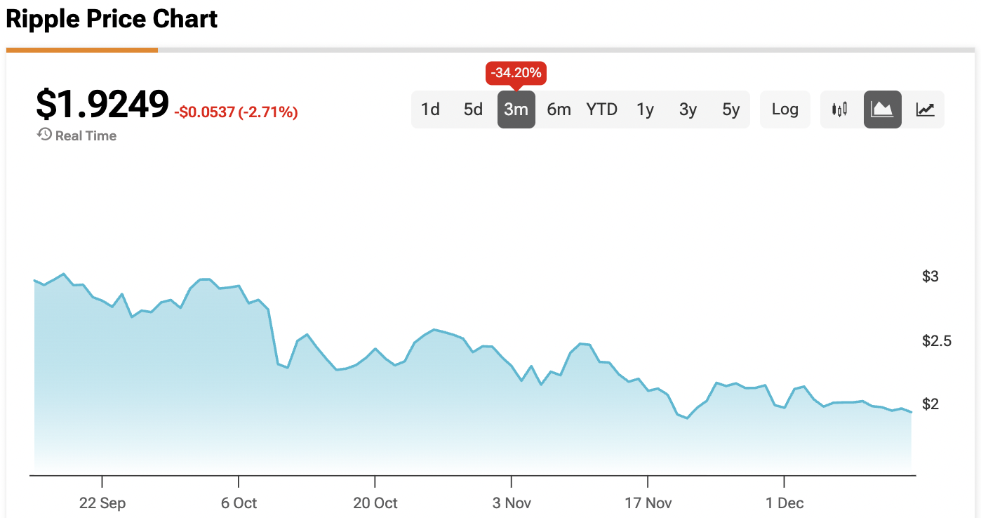 XRP Price Refuses to Follow the Money. Will On-Chain Data Confirm the Drop to $1.40?