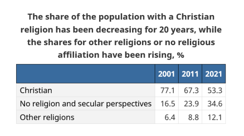 Population Of Christians Hindus Muslims And Non Religious In Canada    Medium 