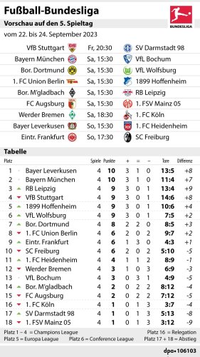 Bundesliga 2023/24: Die Tipps zum 5. Spieltag – und die Aufstellungen
