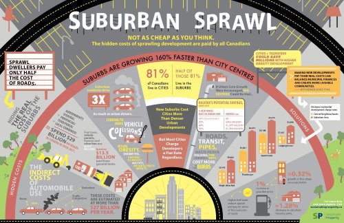 New Studies Measure the True Cost of Sprawl, and It's More Than You Think