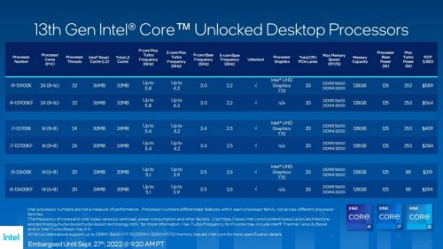 Intel Raptor Lake (13th Gen) CPUs confirmed with more cores, faster speeds, and overclocking