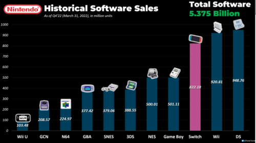 From NES to Switch, Nintendo has now sold 5.4 billion video games