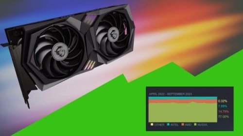 Steam Hardware Survey results for September sees the GeForce RTX 3060 finally come out on top