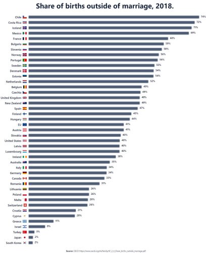 Share of births outside marriage, by country - Marginal REVOLUTION