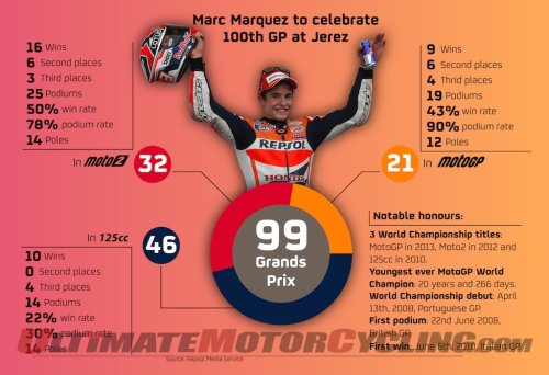 Marc Marquez to Celebrate 100th GP Start at Jerez | Infographic