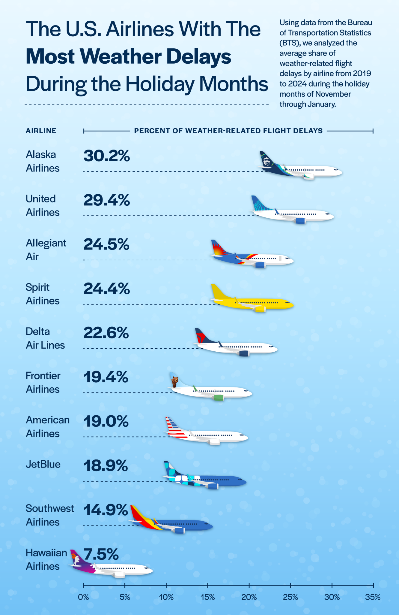 The Most WeatherDelayed Airports During the Holidays [2024 Data Study