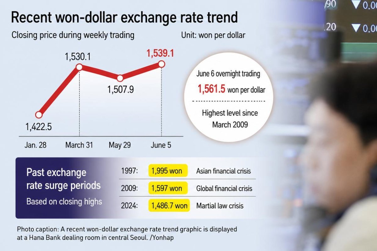 South Korean won nears global financial crisis levels