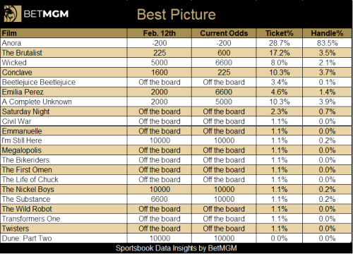Oscars Odds: Where every race stands after SAG Awards including a Best Picture shakeup
