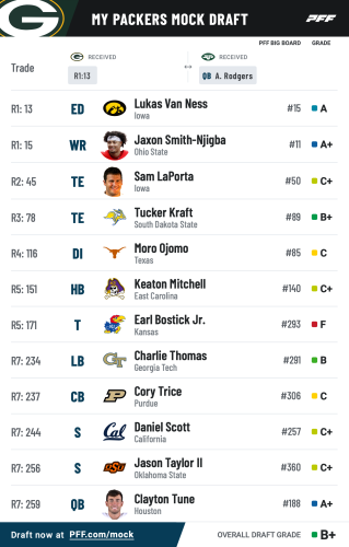 Post-combine 7-round mock draft for Packers featuring Aaron Rodgers ...