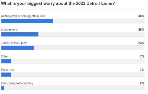 Poll: What is the Lions' biggest strength entering the 2022 season?