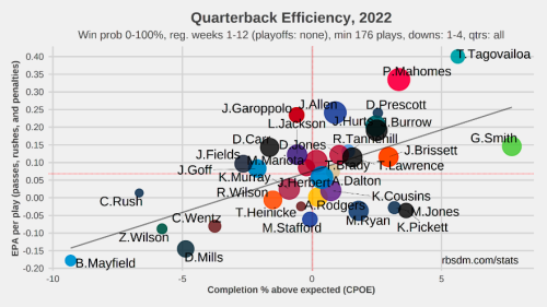 NFL Quarterback Rankings, Week 13: Dak Prescott is a top 3 QB (and that can't last ... right?)