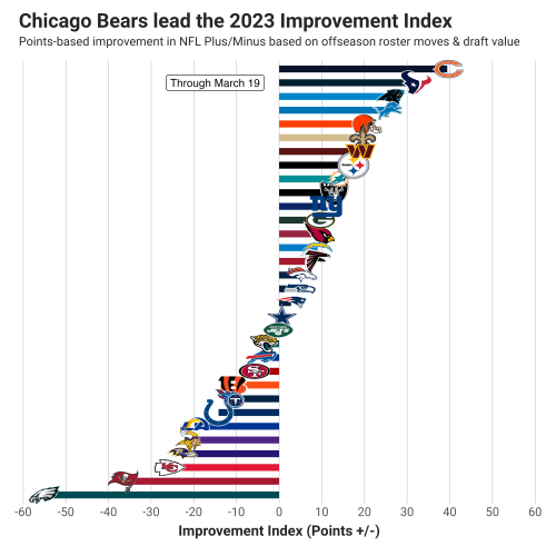 Lions rank in top-5 most improved rosters this offseason