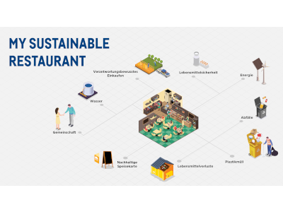 Metro lanciert digitale Plattform zur Förderung von Nachhaltigkeit in der Gastronomie