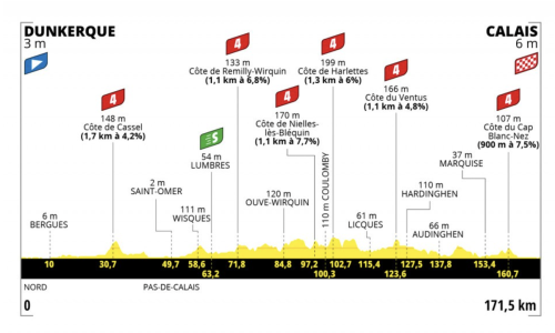 Tour de France stage 4 preview: No straightforward sprint showdown
