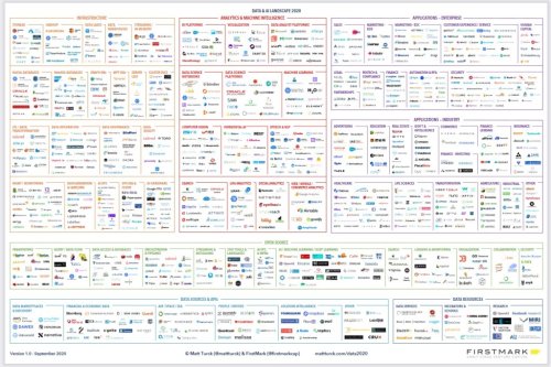 The 2020 data and AI landscape