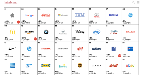 Apple and Google are the world’s top two most valuable brands