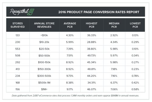 Study shows that 8% of all product page traffic converts to sales