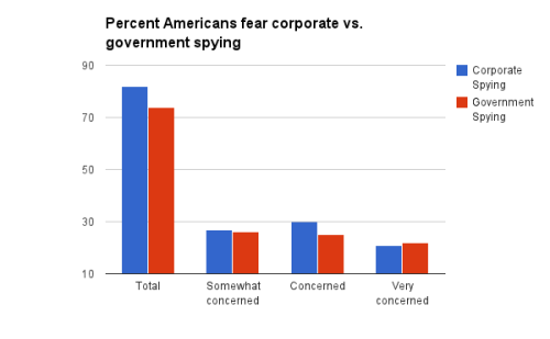 Study: more Americans fear spying from corporations than the government (also, clowns)