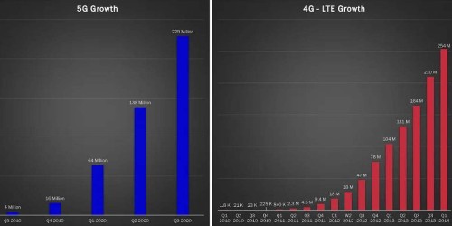 5G laps 4G milestones, sets stage for massive enterprise data growth