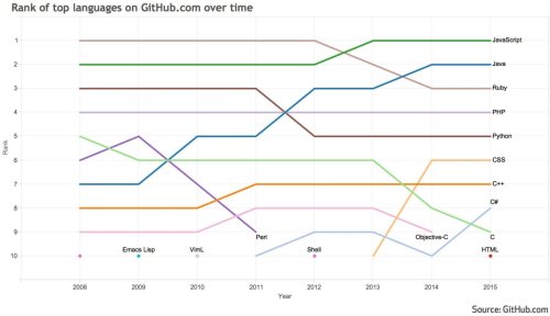 Here are the top 10 programming languages used on GitHub