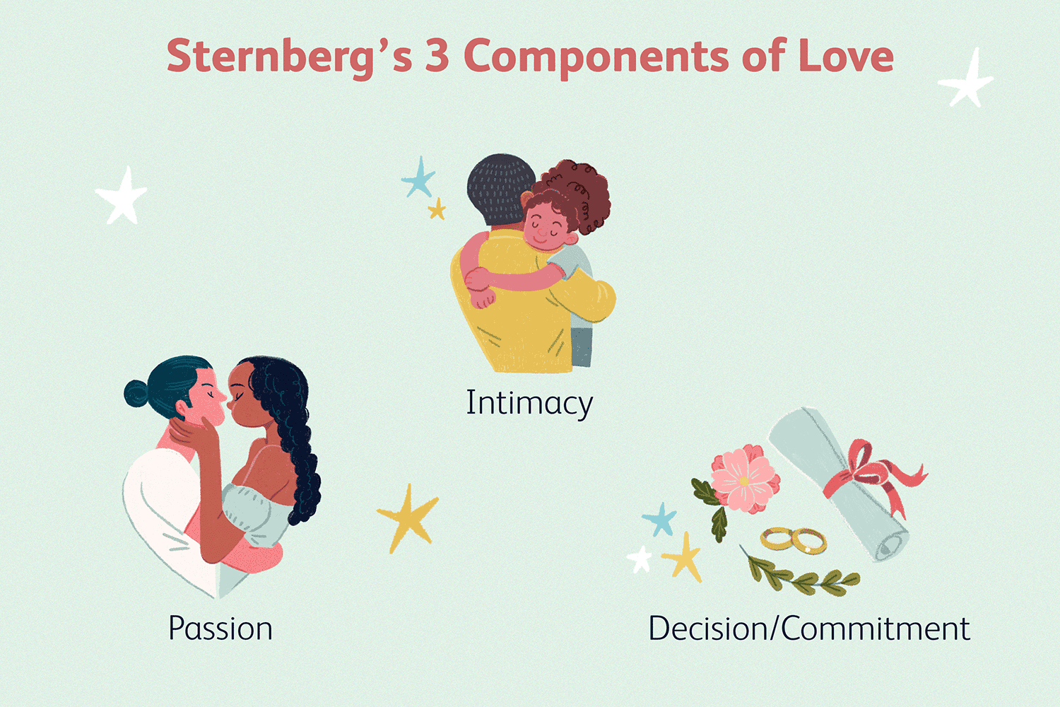 Sternberg’s Triangular Theory and the 7 Types of Love