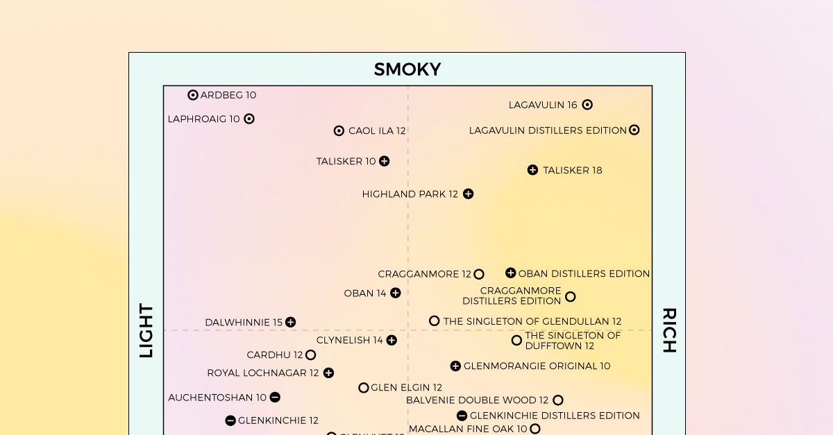 The Ultimate Single Malt Whisky Flavor Map [Infographic]