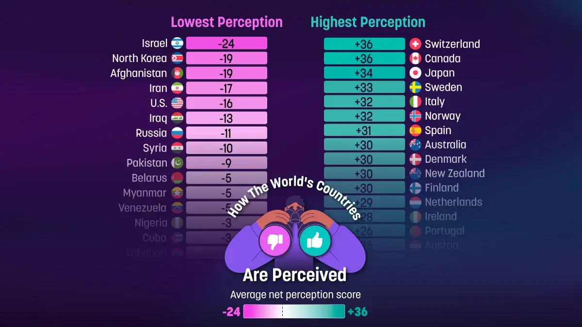 Ranked: The World’s Most and Least Liked Countries