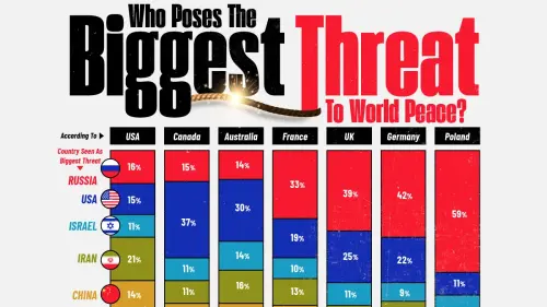 Biggest Threats to World Peace According to 7 Countries