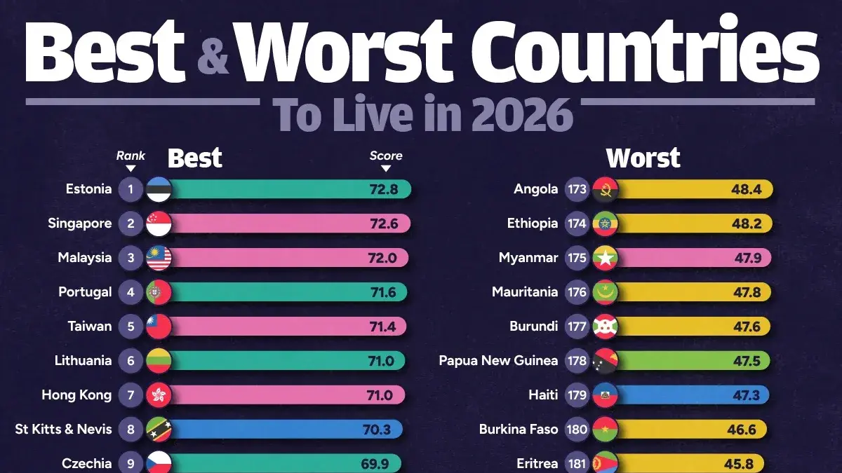 Ranked: The Best and Worst Countries to Live In 2026