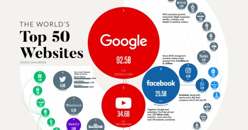 The 50 Most Visited Websites in the World