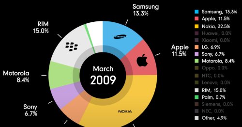 Animation: How the Mobile Phone Market Has Evolved Over 30 Years