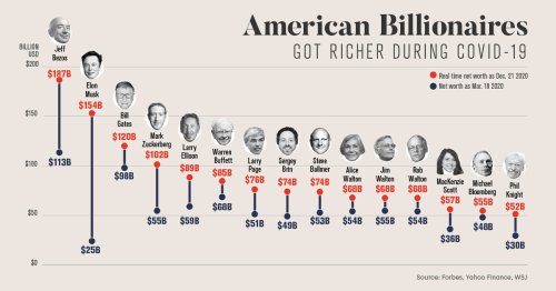 The Rich Got Richer During COVID-19. Here’s How American Billionaires Performed