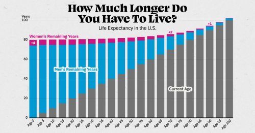 Charted: Average Years Left to Live by Age
