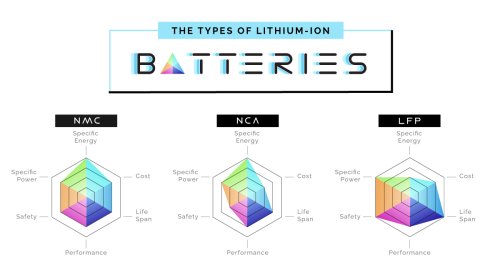 The Six Major Types Of Lithium-ion Batteries: A Visual Comparison ...