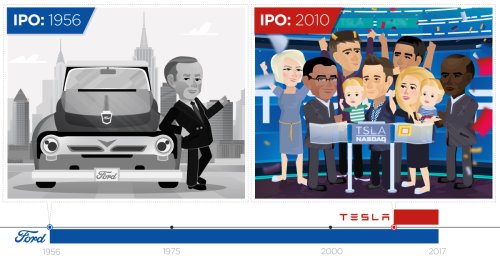 Tesla’s Journey: From IPO to Passing Ford in Value, in Just 7 Years
