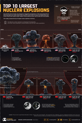 The Top 10 Largest Nuclear Explosions, Visualized