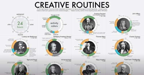 Visualized: The Daily Routines of Famous Creatives
