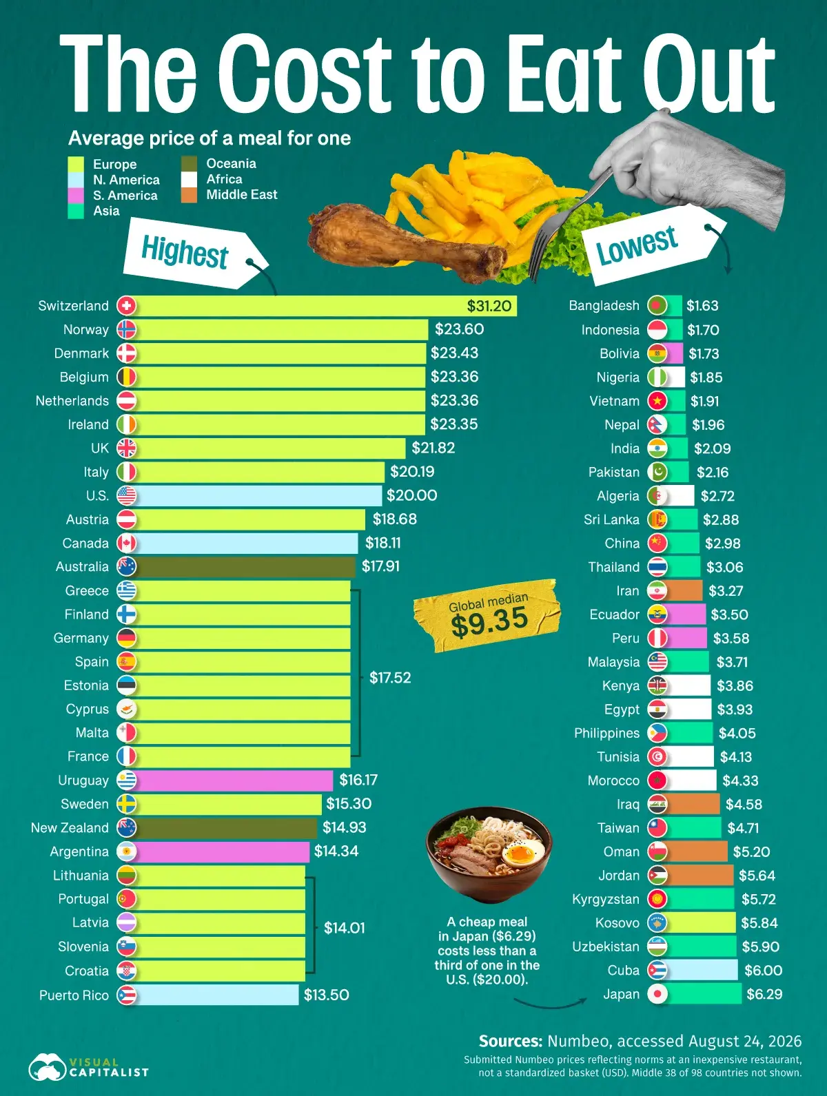 Ranked: Where Eating Out Costs the Most, and the Least