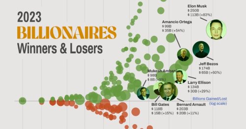 Billionaire Wealth: The Biggest Winners and Losers in 2023