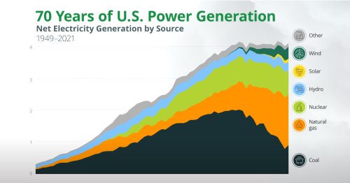Animated: 70 Years of U.S. Electricity Generation by Source